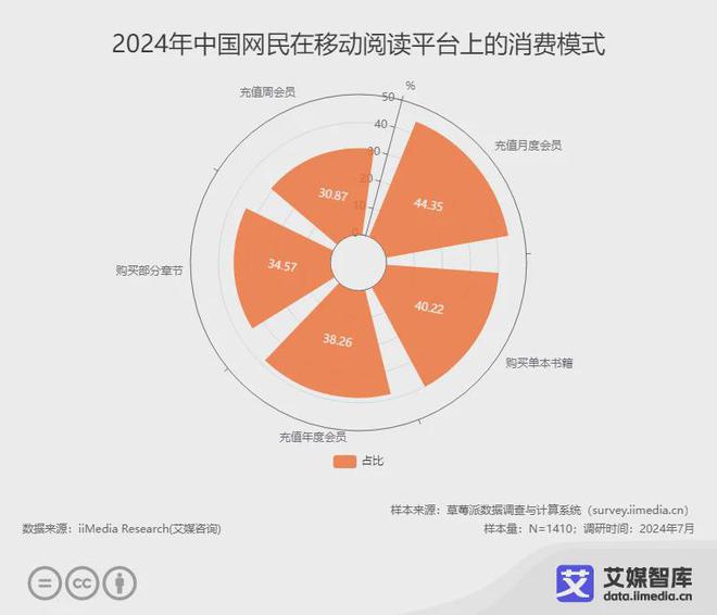 行业各细分群体消费行为调研数据不朽情缘网站艾媒咨询 中国阅读(图2)