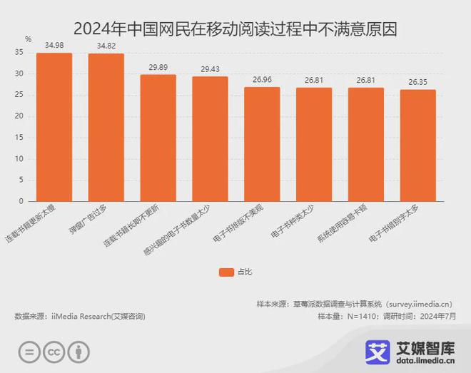 行业各细分群体消费行为调研数据不朽情缘网站艾媒咨询 中国阅读(图5)