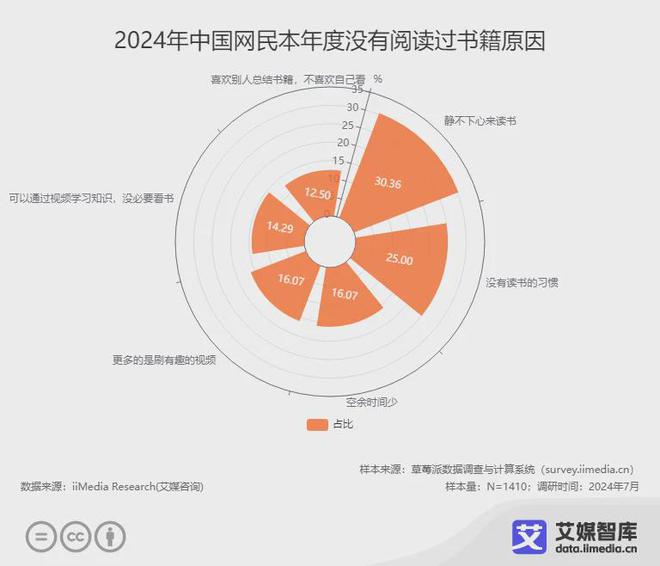 行业各细分群体消费行为调研数据不朽情缘网站艾媒咨询 中国阅读(图3)