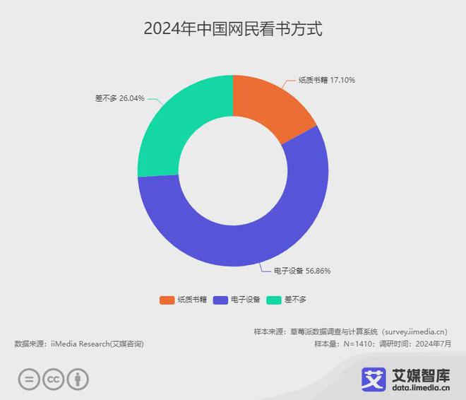 行业各细分群体消费行为调研数据不朽情缘网站艾媒咨询 中国阅读(图6)